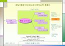 CRM의 전망과 현황 A+자료 7페이지
