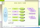 CRM의 전망과 현황 A+자료 17페이지