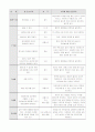 < 유아교육기관의 안전교육과 응급처치 > 4페이지