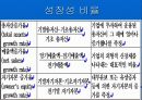 각종 재무비율 분석과 특1급 3개호텔 재무비율 분석 6페이지