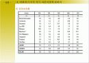 국가별 자본시장의 특징과 전망 분석 고찰 18페이지