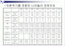 동남아시아의  경제환경과 금융시장 , 제도분석을 통한 분석 고찰 [발표자료] 10페이지