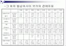 동남아시아의  경제환경과 금융시장 , 제도분석을 통한 분석 고찰 [발표자료] 11페이지