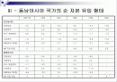 동남아시아의  경제환경과 금융시장 , 제도분석을 통한 분석 고찰 [발표자료] 14페이지