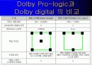 [기술조사 발표자료]Dolby디지털 17페이지