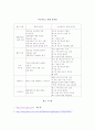 유비쿼터스의 정의와 종류, 기술체제 분석, 발전과정 고찰 등등 발표자료,텔레 매틱스 13페이지
