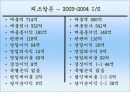 기업분석_리츠칼튼호텔의 재무,수익,경영분석 20페이지