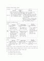 국민연금의 문제점과 해결방안(최고의 자료~!~!~!~!~!~!) 15페이지