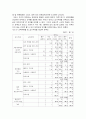 사회복지사의 재교육 및 소진실태 10페이지