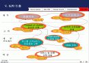 기업들의 인적자원관리 사례조사 Dacom Analysis 14페이지