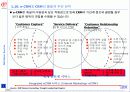 IBM e-CRM의 전략적 접근 및 구현 방안 12페이지