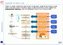 IBM e-CRM의 전략적 접근 및 구현 방안 17페이지