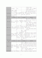 뇌성마비아와 정상아의 신경계 성숙 단계와 운동발달 7페이지