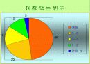 [발표자료] 아침식사의 문제점과 개선책 4페이지