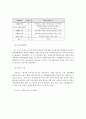 직업재활사업의 효과성 향상을 위한 공단의 기능과 역할방안에 관한 연구 10페이지