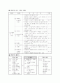 규칙성과 함수 수업지도안(학습지도안) 2페이지