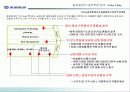동원증권 수익성 제고를 위한 e-Biz 전략 23페이지