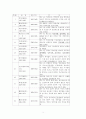 조선시대 사화에 관해서 3페이지