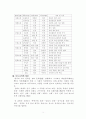 한국 고전의 흐름과 분석 3페이지