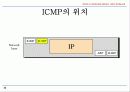 TCP IP Protocol 개요 및 기술동향 Mobile IP 네트워크  19페이지