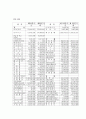 CJ(제일제당) SPSS분석과 대차대조표와 손익계산서 4페이지