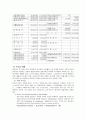 CJ(제일제당) SPSS분석과 대차대조표와 손익계산서 7페이지