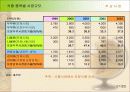 풀무원의 경영 전략 7페이지