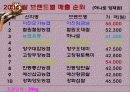 [농업경영]고상품성 쌀 브랜드 유통활성화 방안 11페이지