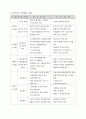 안전관리 계획서(건축실무) 7페이지