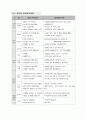 [분석/조사] 품질관리계획서 7페이지