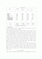 노인의 취업실태에 관한 조사 5페이지