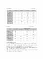 사업계획서  ; 주 5일제와 관련된 여행 시 빈 집과 동물 화분 지켜주는 사업계획서 4페이지