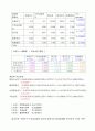 AHP를 이용한 PC방 가맹점 입지 선정 문제 6페이지