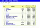 기업 분석 : 글로벌 Top 10 (포춘 선정) 기업 사례 분석 3페이지