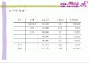 (사업계획서) 사랑과 함께 꽃을 배달해 주는 꽃배달 서비스 사업계획서(알파벳 폰넘버(Phone Number)를 이용한 아이템) 8페이지