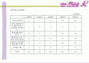 (사업계획서) 사랑과 함께 꽃을 배달해 주는 꽃배달 서비스 사업계획서(알파벳 폰넘버(Phone Number)를 이용한 아이템) 27페이지
