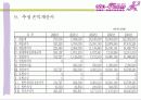 (사업계획서) 사랑과 함께 꽃을 배달해 주는 꽃배달 서비스 사업계획서(알파벳 폰넘버(Phone Number)를 이용한 아이템) 29페이지