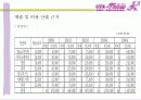 (사업계획서) 사랑과 함께 꽃을 배달해 주는 꽃배달 서비스 사업계획서(알파벳 폰넘버(Phone Number)를 이용한 아이템) 34페이지