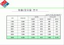 Domino’s Pizza  마케팅 5페이지
