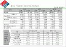 Domino’s Pizza  마케팅 24페이지