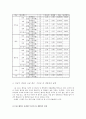 (사회조사방법론) 여성들의 성 개방성과 성 개방성을 결정짓는 요인분석 15페이지