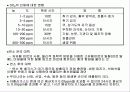 대기오염물질과 방지대책 7페이지