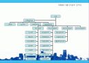 기업의 구조조정과 성과(조직구조) 21페이지
