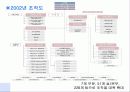 기업의 조직구조 변화와 성과(sk텔레콤) 20페이지