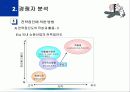 [파워포인트] 경쟁자분석 15페이지