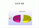 남여의 성의식과 성행동에 대한 조사연구 14페이지