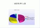 남여의 성의식과 성행동에 대한 조사연구 18페이지