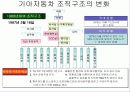 조직구조 변화와 성과-기아자동차 10페이지