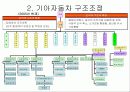 조직구조 변화와 성과-기아자동차 15페이지