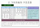 조직구조 변화와 성과-기아자동차 22페이지